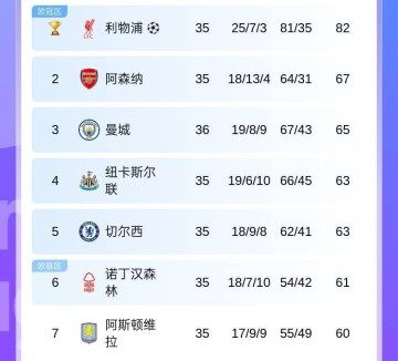 争五乱乱乱曼城平维拉胜+第4/5名正面交锋,第2第7再添把火?
