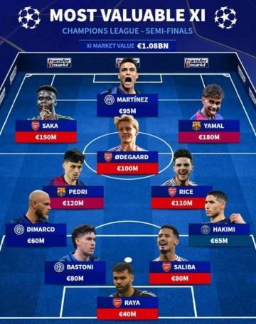 德转列欧冠半决赛最贵阵:亚马尔、萨卡领衔,阿森纳5人在列